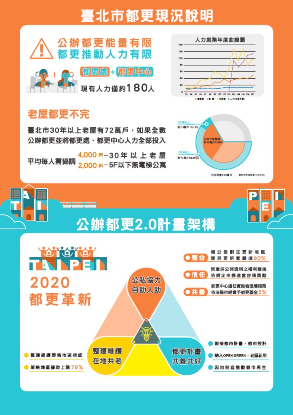 臺北市都市更新困境、公辦都更2.0因應策略