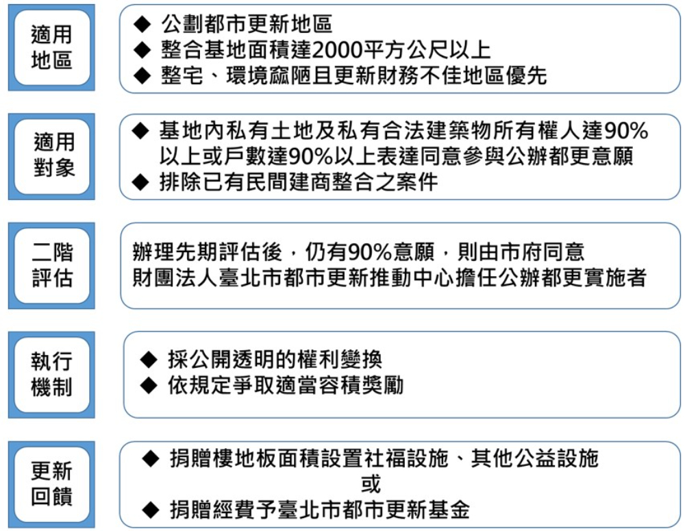 臺北市公辦都市更新2.0專案試辦計畫重點摘要
