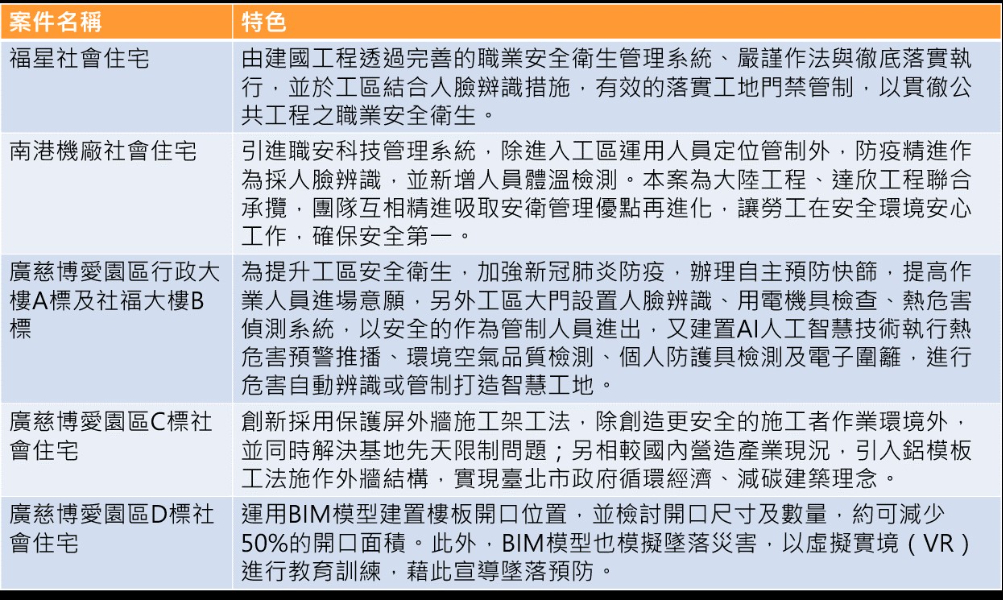 110年臺北市勞動安全獎獲獎案件特色說明